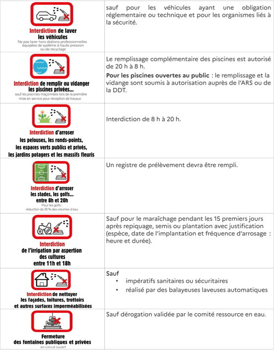 Retrouvez les recommandations du passage en alerte Sécheresse